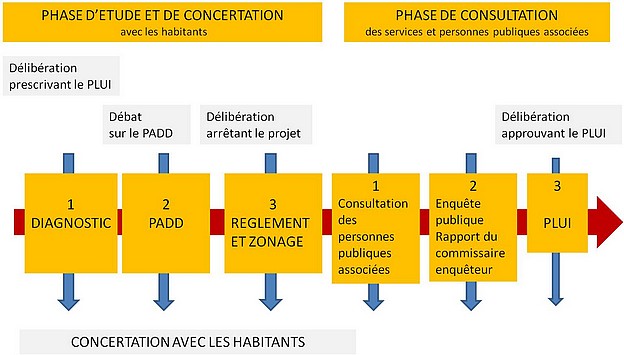 Phases elaboration PLUi